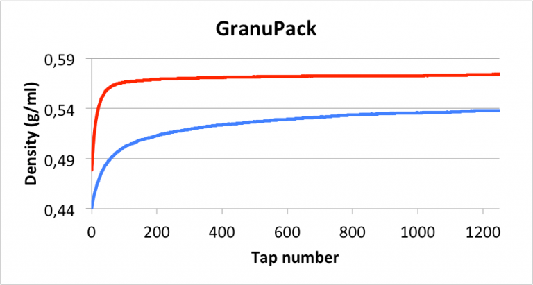 Graph of a typical powder in AM and flow aid agent analysis using the GranuPack that involves the density (in g/ml) and the tap number
